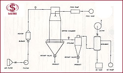 Spray Dryer With Nozzle Atomizer